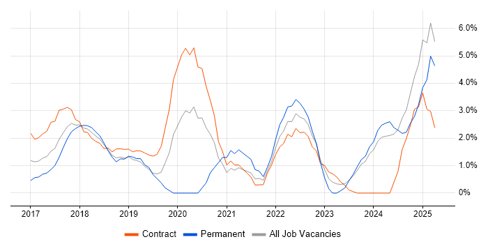 Job vacancy trend for GDPR in Ipswich Job vacancy trend for GDPR in Ipswich