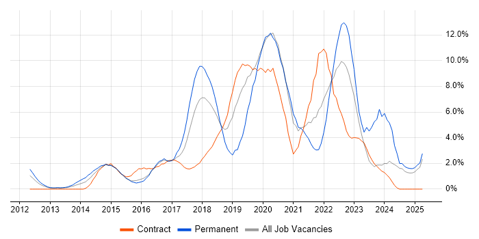 Job vacancy trend for Git in Ipswich Job vacancy trend for Git in Ipswich