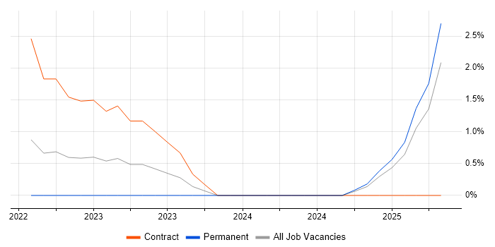 Job vacancy trend for GitHub Actions in Ipswich Job vacancy trend for GitHub Actions in Ipswich