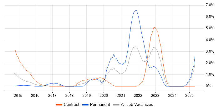 Job vacancy trend for GitHub in Ipswich Job vacancy trend for GitHub in Ipswich
