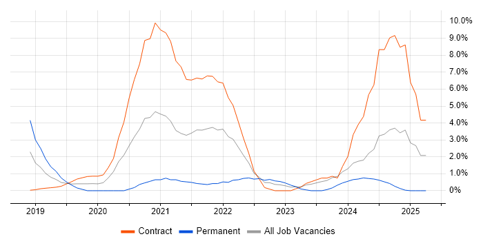 Job vacancy trend for GitLab in Ipswich Job vacancy trend for GitLab in Ipswich