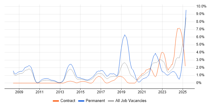 Job vacancy trend for Google in Ipswich