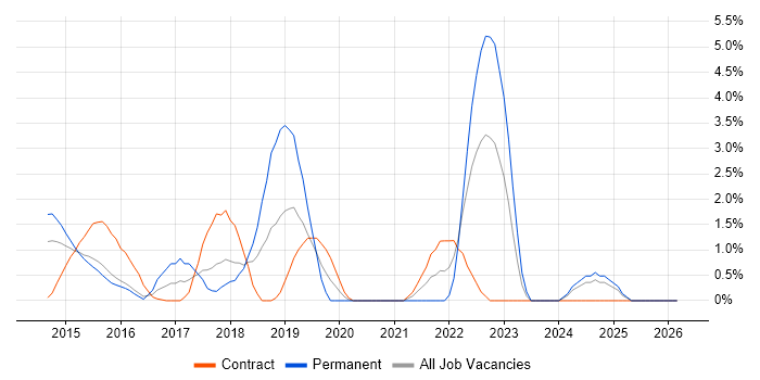 Gradle job vacancy trend in Ipswich