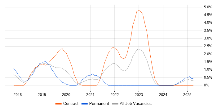 Job vacancy trend for Grafana in Ipswich Job vacancy trend for Grafana in Ipswich