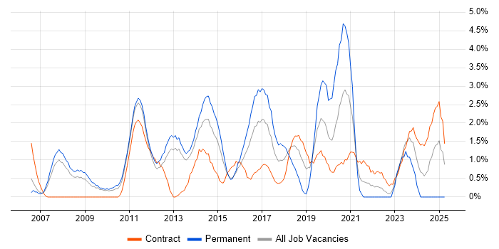 Job vacancy trend for Greenfield Project in Ipswich