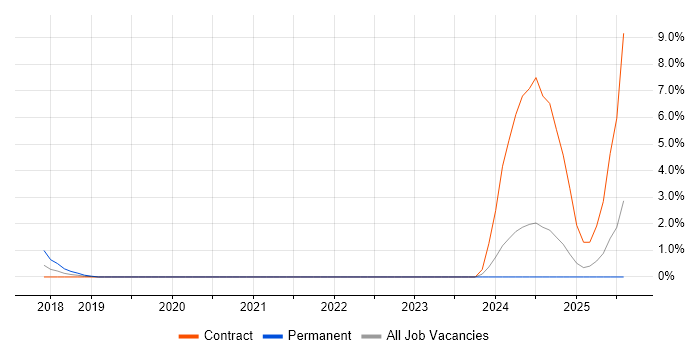 Job vacancy trend for gRPC in Ipswich