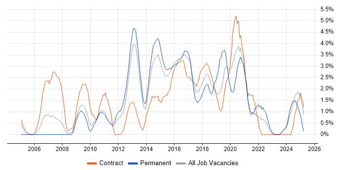 Job vacancy trend for High Availability in Ipswich