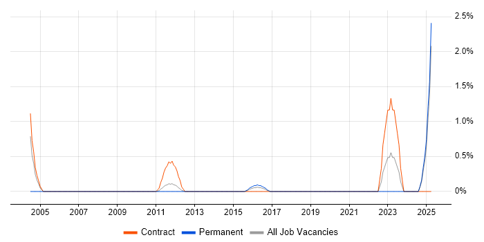 Job vacancy trend for HSRP in Ipswich Job vacancy trend for HSRP in Ipswich