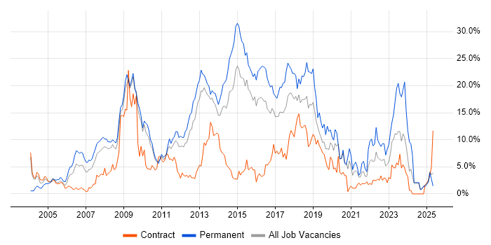Job vacancy trend for HTML in Ipswich