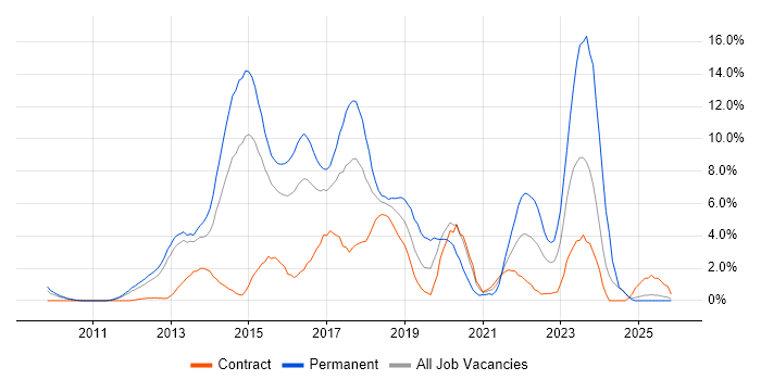 HTML5 job vacancy trend in Ipswich