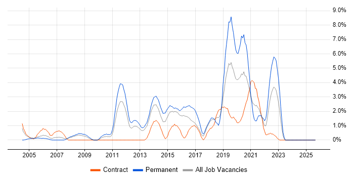 HTTP job vacancy trend in Ipswich