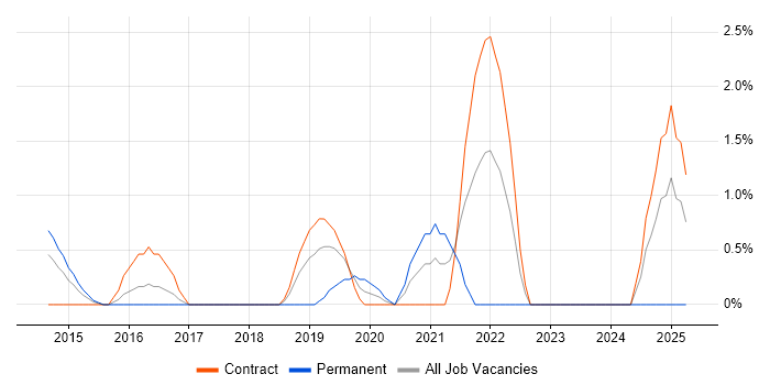 Job vacancy trend for Hybrid Cloud in Ipswich Job vacancy trend for Hybrid Cloud in Ipswich
