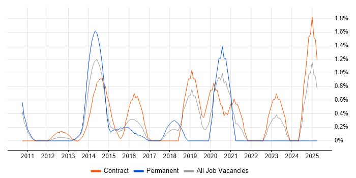 Job vacancy trend for Identity Access Management in Ipswich
