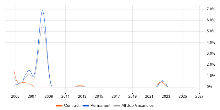 INAP job vacancy trend in Ipswich