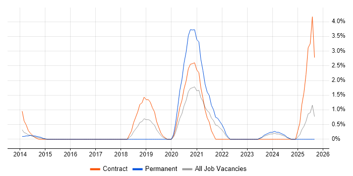 Incident Response job vacancy trend in Ipswich