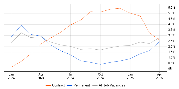 Job vacancy trend for Inclusion and Diversity in Ipswich
