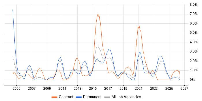 Influencing Skills job vacancy trend in Ipswich