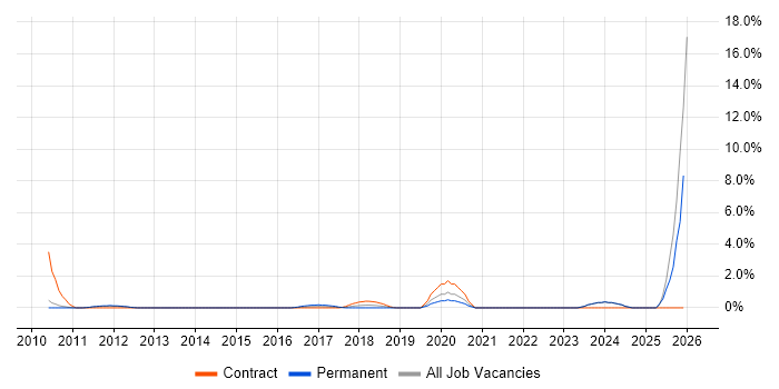Information Governance job vacancy trend in Ipswich
