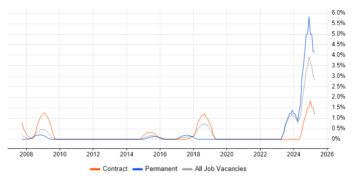 Job vacancy trend for Information Manager in Ipswich