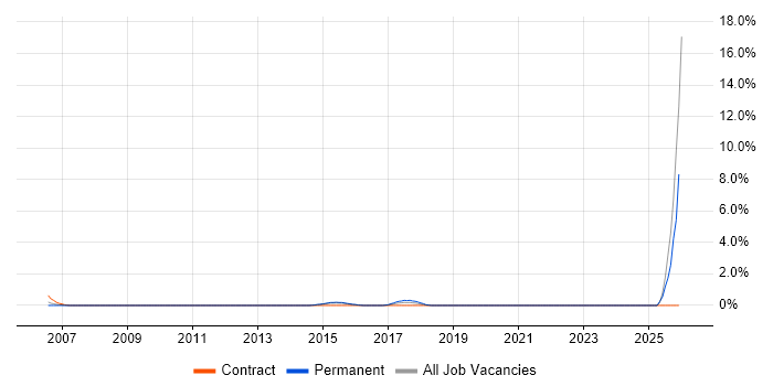 Information Officer job vacancy trend in Ipswich