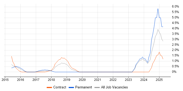 Job vacancy trend for Information Security Manager in Ipswich