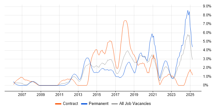 Job vacancy trend for Information Security in Ipswich
