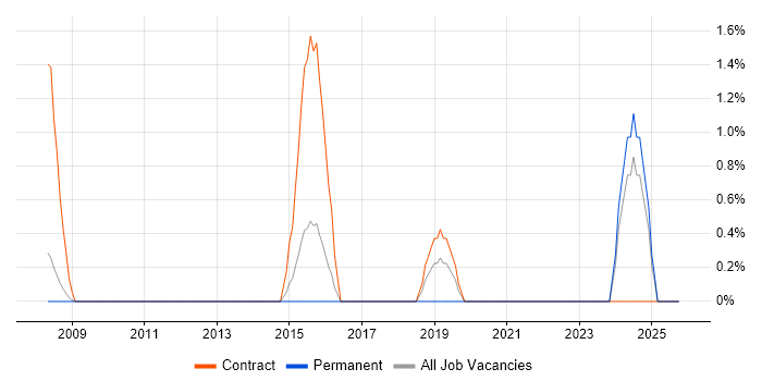 Information Specialist job vacancy trend in Ipswich
