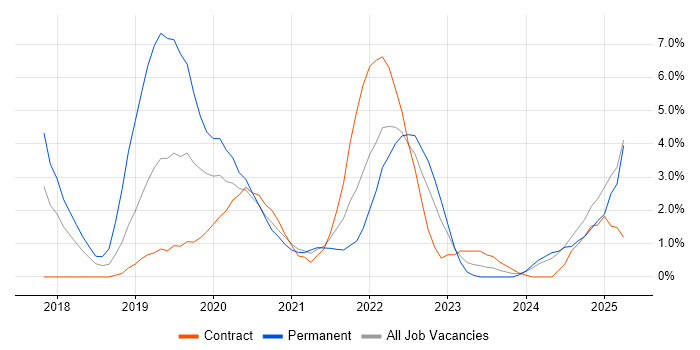 Job vacancy trend for Infrastructure as Code in Ipswich