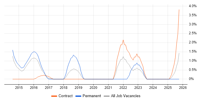 Infrastructure Automation job vacancy trend in Ipswich