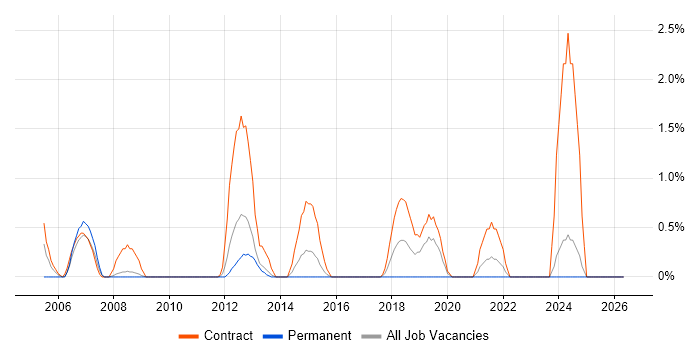 Infrastructure Consultant job vacancy trend in Ipswich