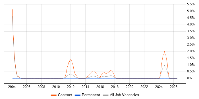 Infrastructure Designer job vacancy trend in Ipswich