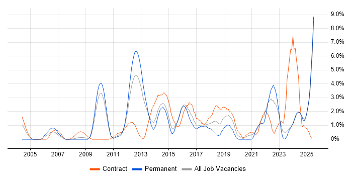 Job vacancy trend for Infrastructure Engineer in Ipswich Job vacancy trend for Infrastructure Engineer in Ipswich