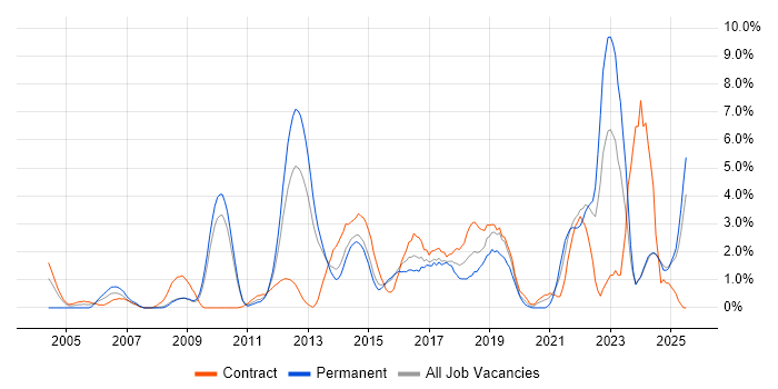 Job vacancy trend for Infrastructure Engineering in Ipswich Job vacancy trend for Infrastructure Engineering in Ipswich