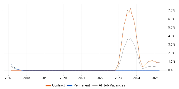 Job vacancy trend for Insurtech in Ipswich