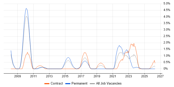 Inventory Management job vacancy trend in Ipswich