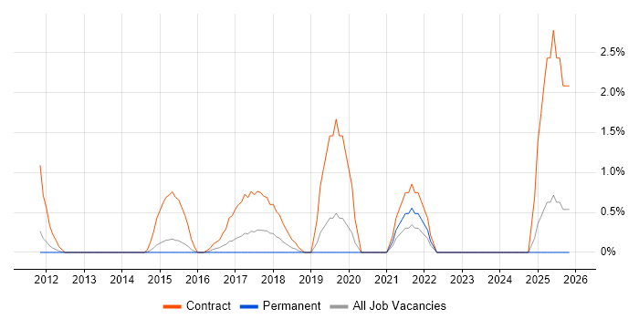 IOS XR job vacancy trend in Ipswich