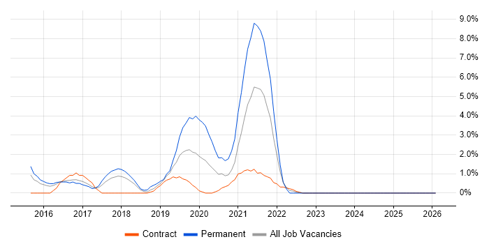 IoT job vacancy trend in Ipswich