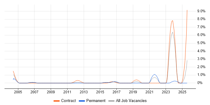 Job vacancy trend for IP Network Engineer in Ipswich