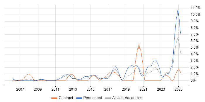 Job vacancy trend for ISO/IEC 27001 in Ipswich