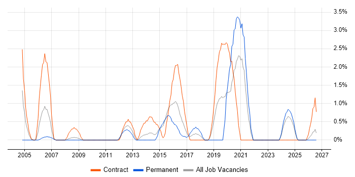 IT Audit job vacancy trend in Ipswich