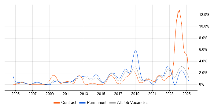 Job vacancy trend for IT Engineer in Ipswich