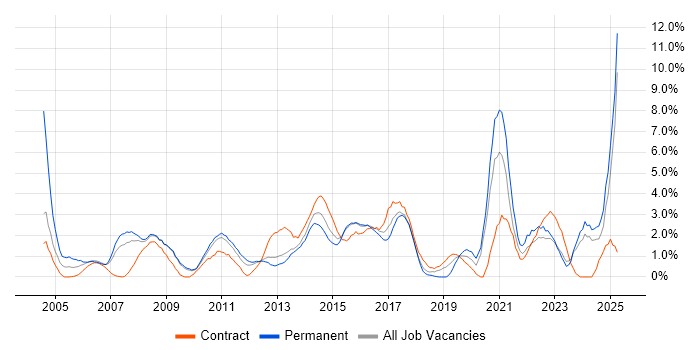 Job vacancy trend for IT Manager in Ipswich