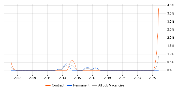 IT Programme Manager job vacancy trend in Ipswich