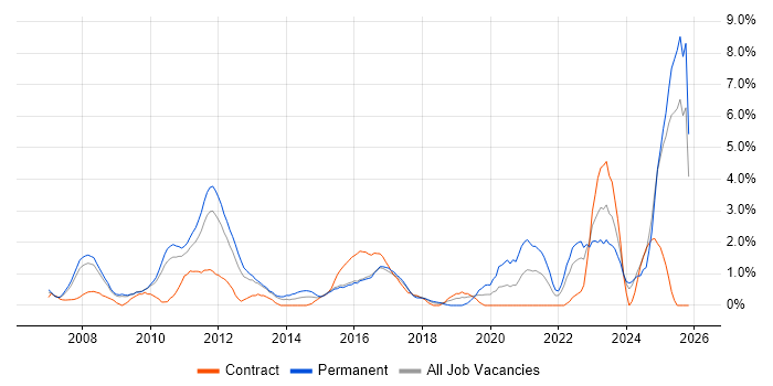IT Strategy job vacancy trend in Ipswich
