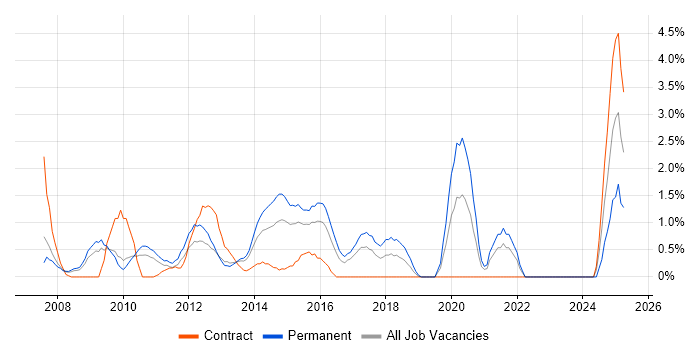 Job vacancy trend for IT Support Analyst in Ipswich
