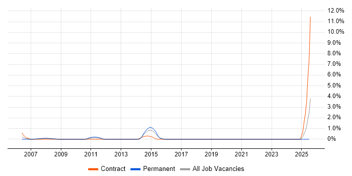 Job vacancy trend for IT Support Assistant in Ipswich