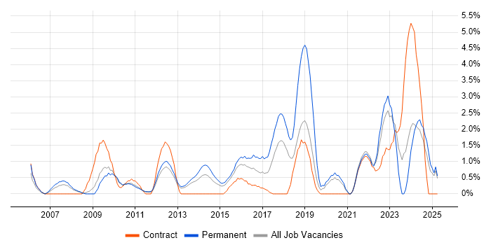 Job vacancy trend for IT Support Engineer in Ipswich Job vacancy trend for IT Support Engineer in Ipswich
