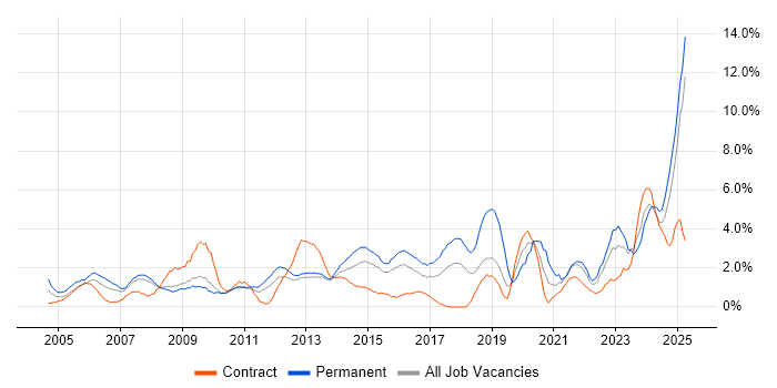 Job vacancy trend for IT Support in Ipswich
