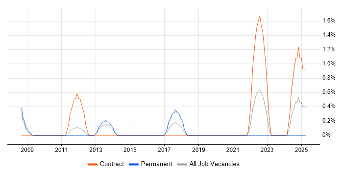 Job vacancy trend for ITIL Foundation Certificate in Ipswich
