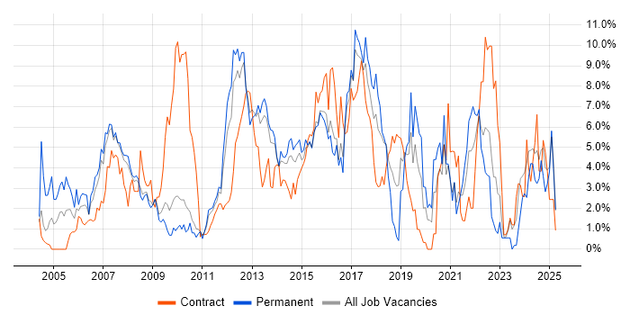 Job vacancy trend for ITIL in Ipswich